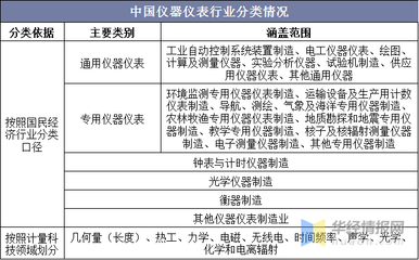 2020年中國儀器儀表行業(yè)現(xiàn)狀與競(jìng)爭(zhēng)格局分析 國產(chǎn)替代潛力巨大